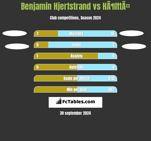 Benjamin Hjertstrand vs HÃ¶lttÃ¤ h2h player stats