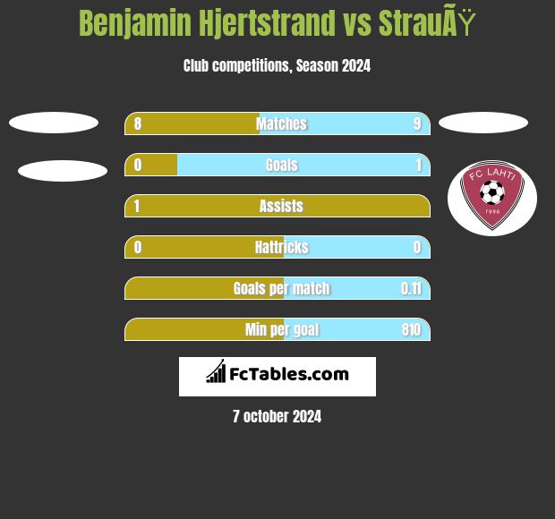 Benjamin Hjertstrand vs StrauÃŸ h2h player stats