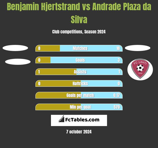 Benjamin Hjertstrand vs Andrade Plaza da Silva h2h player stats