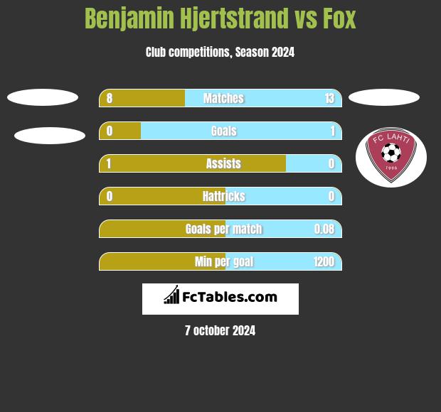 Benjamin Hjertstrand vs Fox h2h player stats