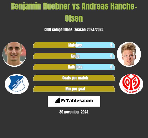 Benjamin Huebner vs Andreas Hanche-Olsen h2h player stats