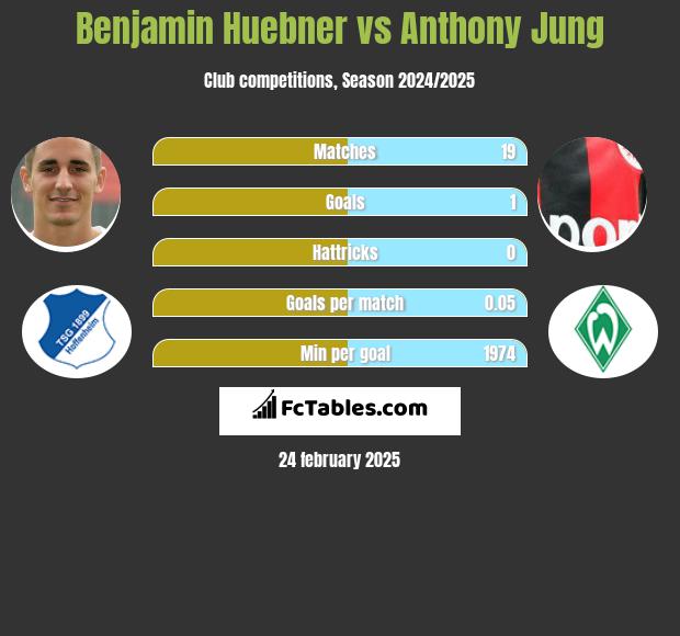 Benjamin Huebner vs Anthony Jung h2h player stats