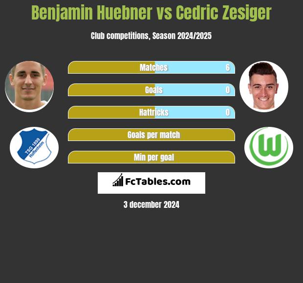 Benjamin Huebner vs Cedric Zesiger h2h player stats