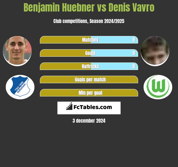 Benjamin Huebner vs Denis Vavro h2h player stats