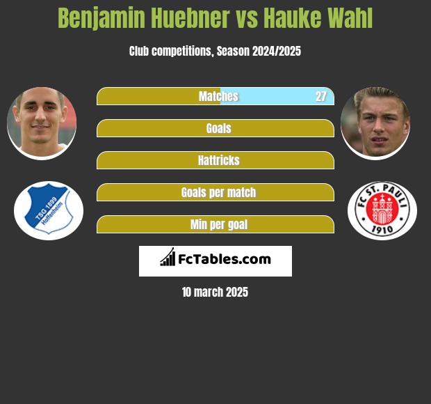 Benjamin Huebner vs Hauke Wahl h2h player stats