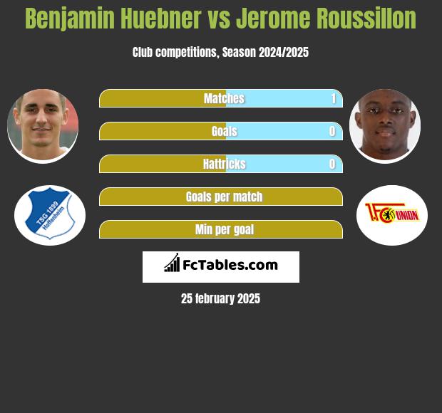 Benjamin Huebner vs Jerome Roussillon h2h player stats