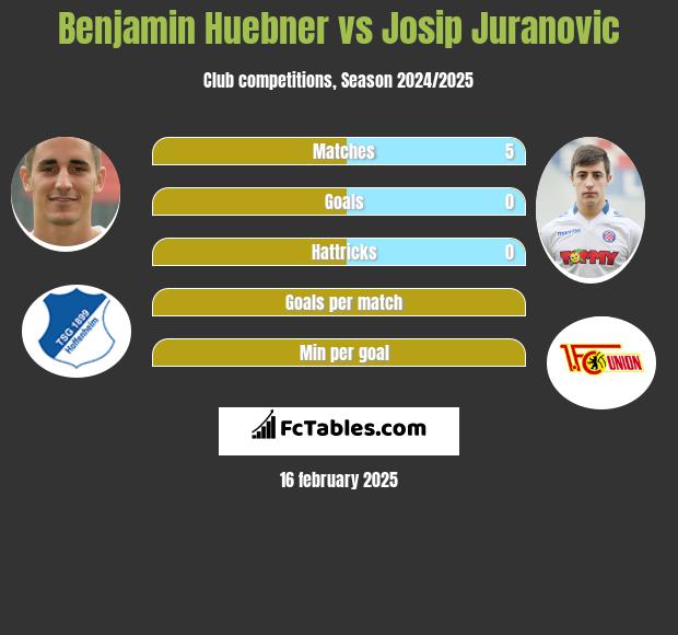 Benjamin Huebner vs Josip Juranovic h2h player stats