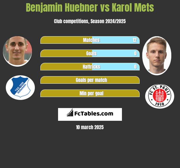 Benjamin Huebner vs Karol Mets h2h player stats