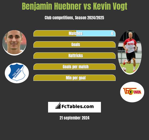 Benjamin Huebner vs Kevin Vogt h2h player stats