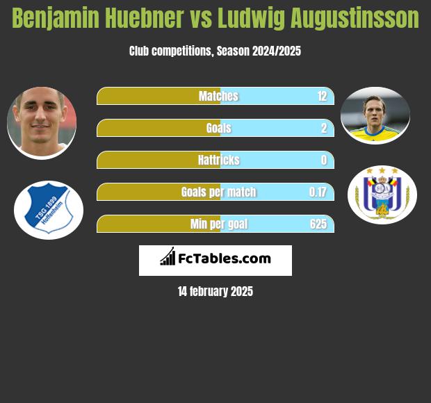 Benjamin Huebner vs Ludwig Augustinsson h2h player stats