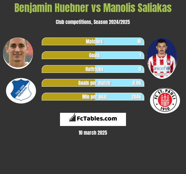 Benjamin Huebner vs Manolis Saliakas h2h player stats