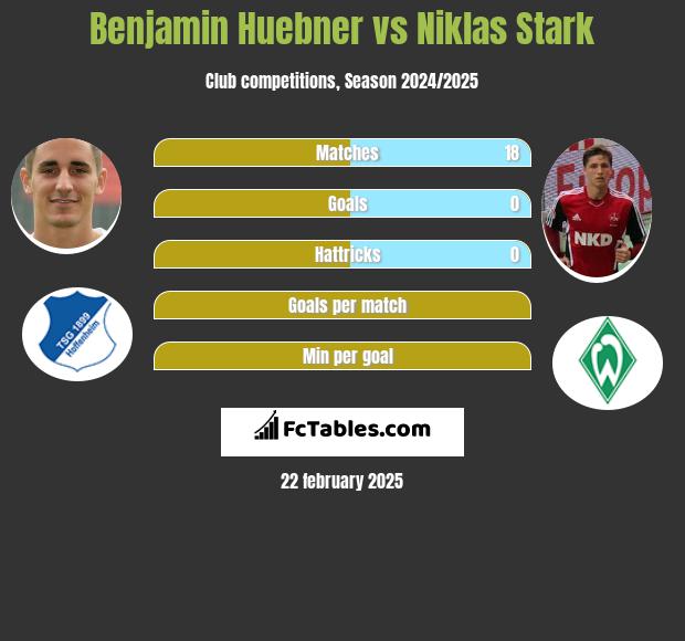 Benjamin Huebner vs Niklas Stark h2h player stats