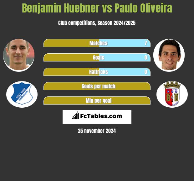 Benjamin Huebner vs Paulo Oliveira h2h player stats