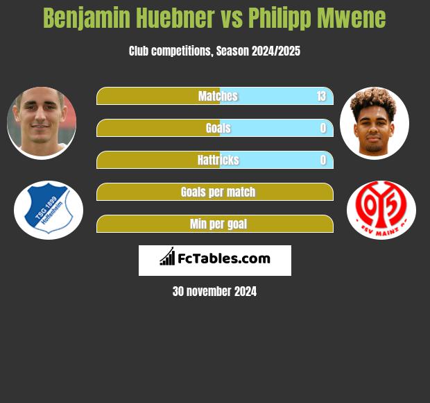 Benjamin Huebner vs Philipp Mwene h2h player stats