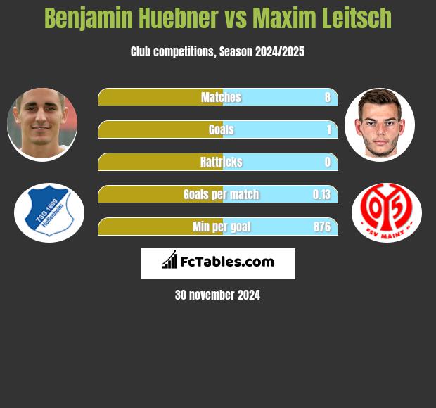 Benjamin Huebner vs Maxim Leitsch h2h player stats