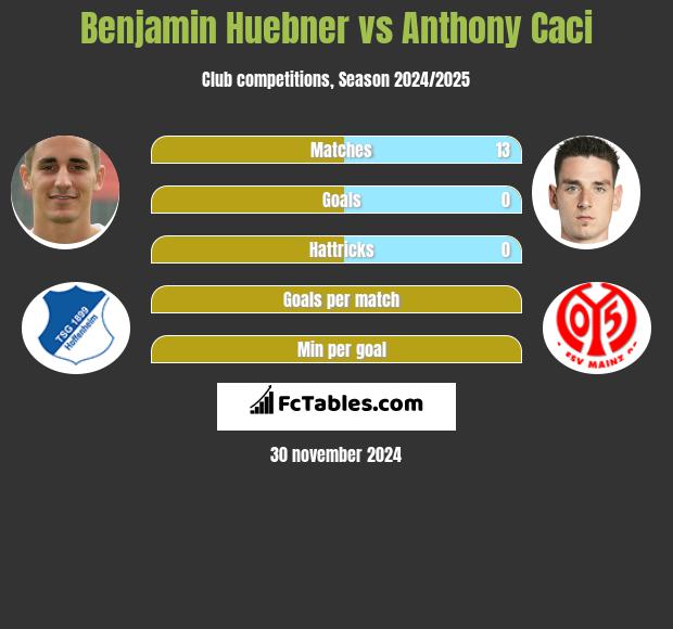 Benjamin Huebner vs Anthony Caci h2h player stats