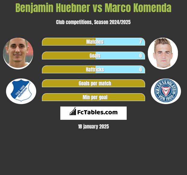 Benjamin Huebner vs Marco Komenda h2h player stats