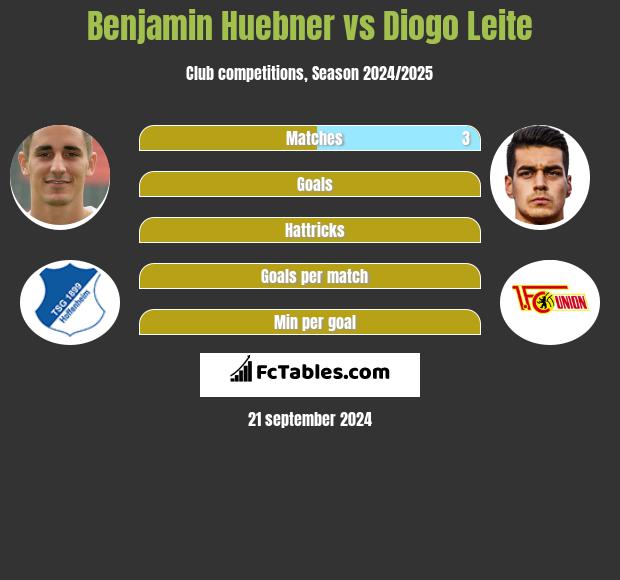 Benjamin Huebner vs Diogo Leite h2h player stats