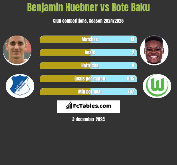 Benjamin Huebner vs Bote Baku h2h player stats