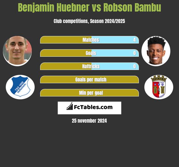 Benjamin Huebner vs Robson Bambu h2h player stats