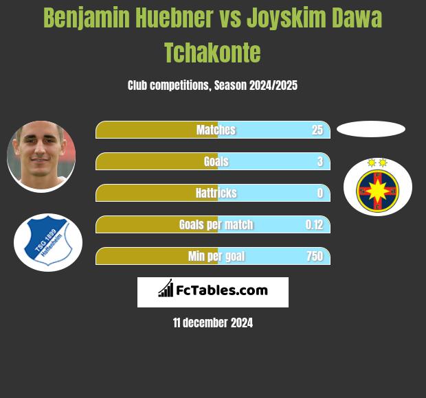 Benjamin Huebner vs Joyskim Dawa Tchakonte h2h player stats