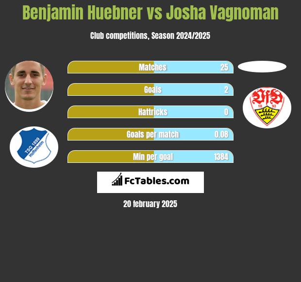 Benjamin Huebner vs Josha Vagnoman h2h player stats