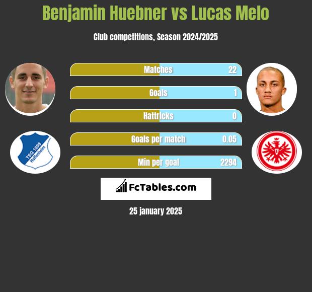 Benjamin Huebner vs Lucas Melo h2h player stats