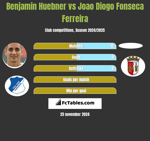 Benjamin Huebner vs Joao Diogo Fonseca Ferreira h2h player stats