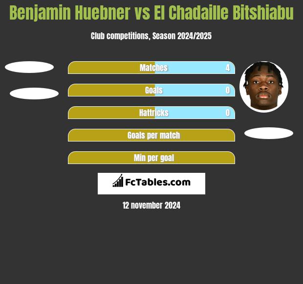 Benjamin Huebner vs El Chadaille Bitshiabu h2h player stats