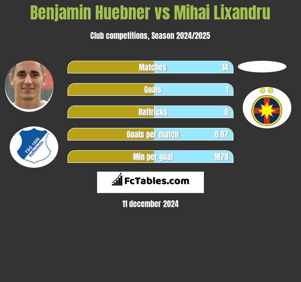 Benjamin Huebner vs Mihai Lixandru h2h player stats