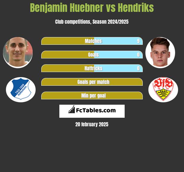 Benjamin Huebner vs Hendriks h2h player stats