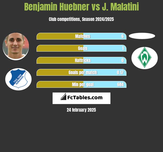 Benjamin Huebner vs J. Malatini h2h player stats