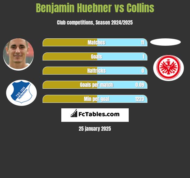 Benjamin Huebner vs Collins h2h player stats