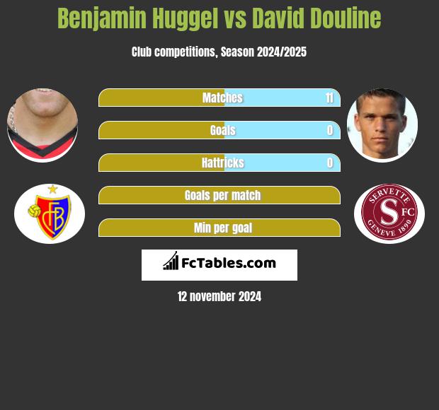 Benjamin Huggel vs David Douline h2h player stats