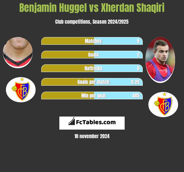 Benjamin Huggel vs Xherdan Shaqiri h2h player stats