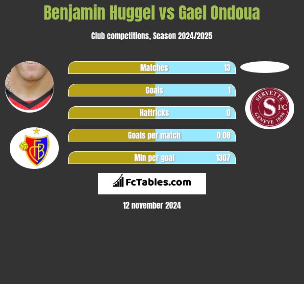 Benjamin Huggel vs Gael Ondoua h2h player stats