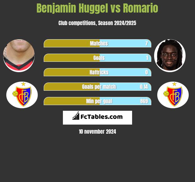 Benjamin Huggel vs Romario h2h player stats