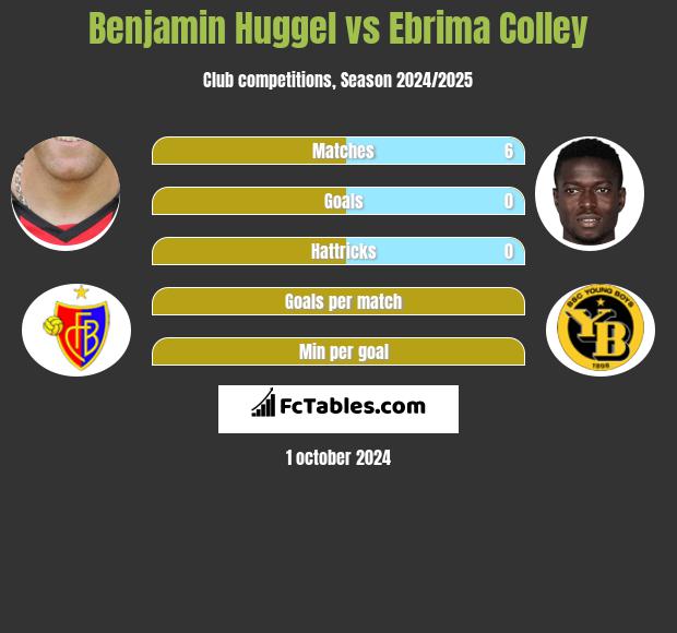 Benjamin Huggel vs Ebrima Colley h2h player stats