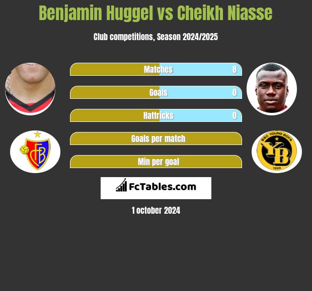 Benjamin Huggel vs Cheikh Niasse h2h player stats