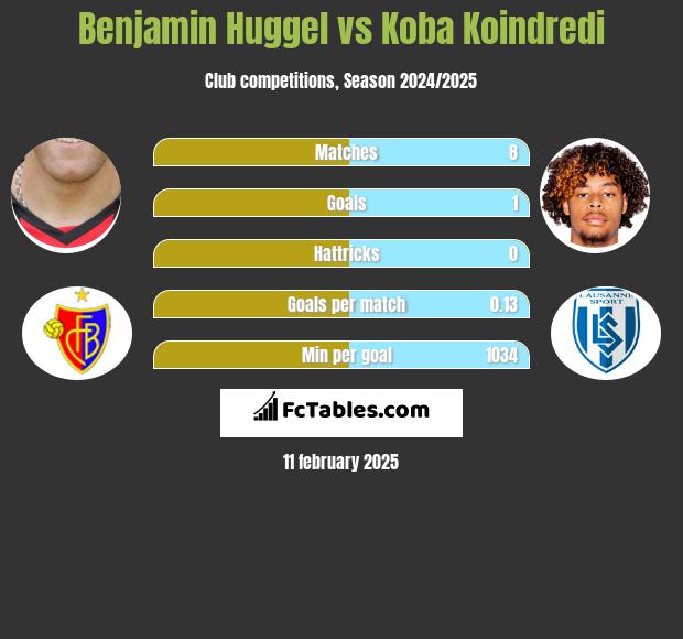 Benjamin Huggel vs Koba Koindredi h2h player stats