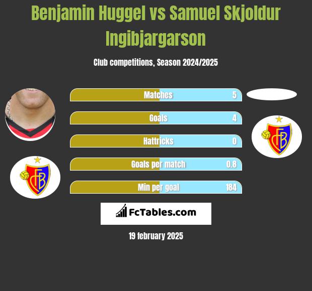 Benjamin Huggel vs Samuel Skjoldur Ingibjargarson h2h player stats