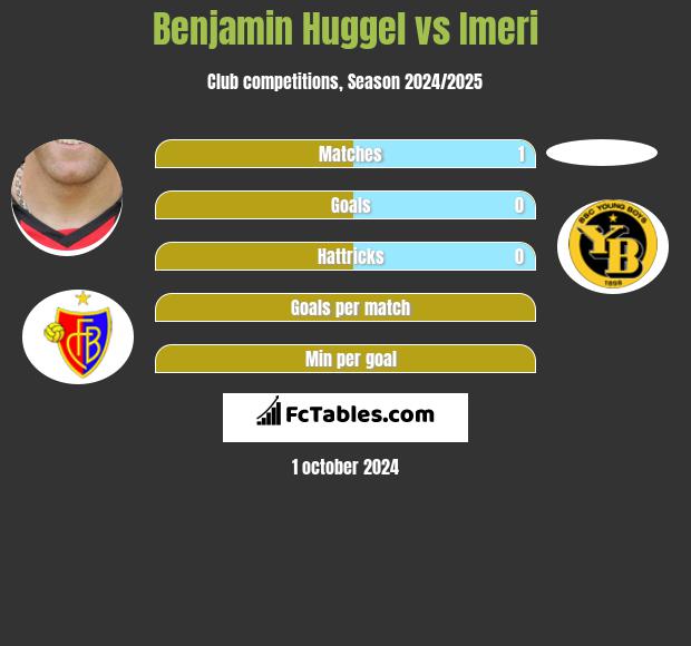 Benjamin Huggel vs Imeri h2h player stats