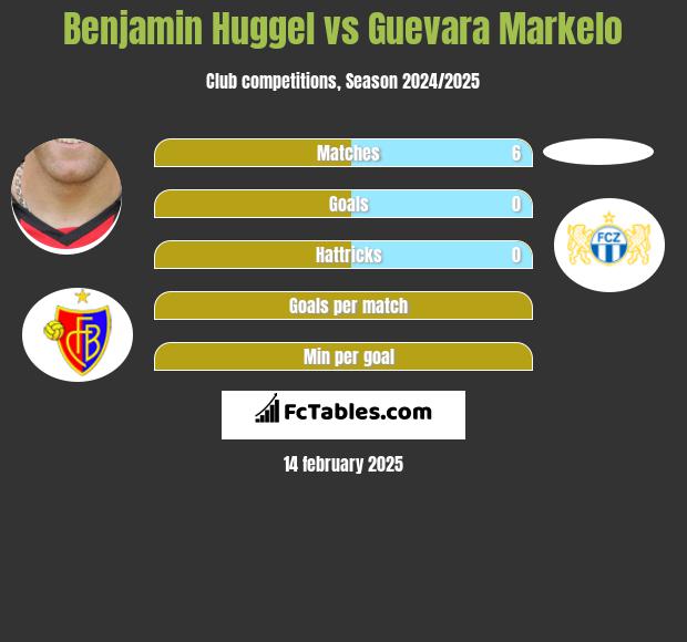 Benjamin Huggel vs Guevara Markelo h2h player stats