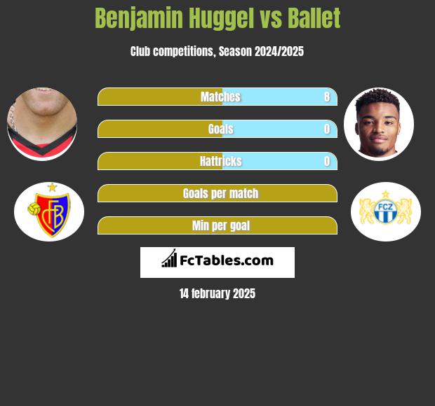 Benjamin Huggel vs Ballet h2h player stats