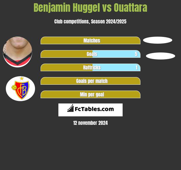 Benjamin Huggel vs Ouattara h2h player stats