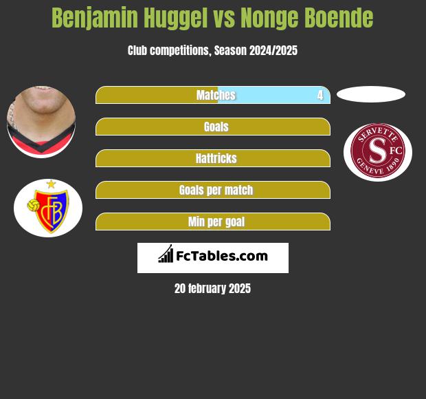 Benjamin Huggel vs Nonge Boende h2h player stats