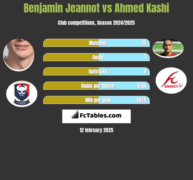 Benjamin Jeannot vs Ahmed Kashi h2h player stats