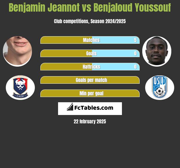 Benjamin Jeannot vs Benjaloud Youssouf h2h player stats