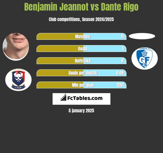 Benjamin Jeannot vs Dante Rigo h2h player stats