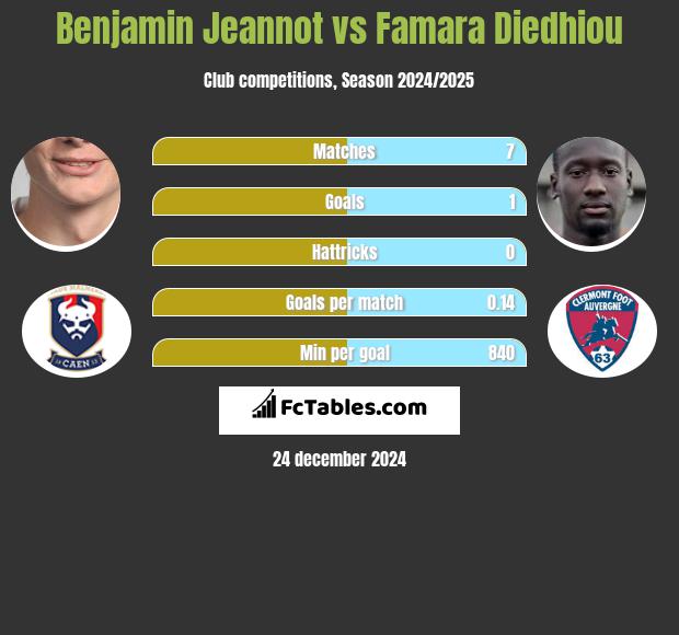 Benjamin Jeannot vs Famara Diedhiou h2h player stats